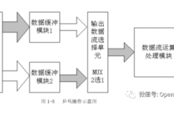 FPGA设计原则